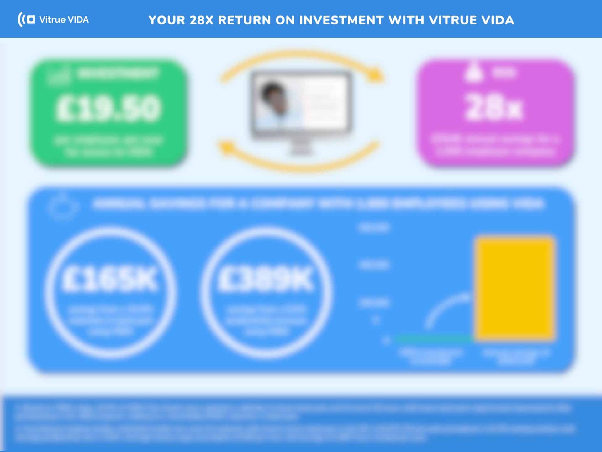 How Vitrue VIDA delivers a 28x ROI for UK companies